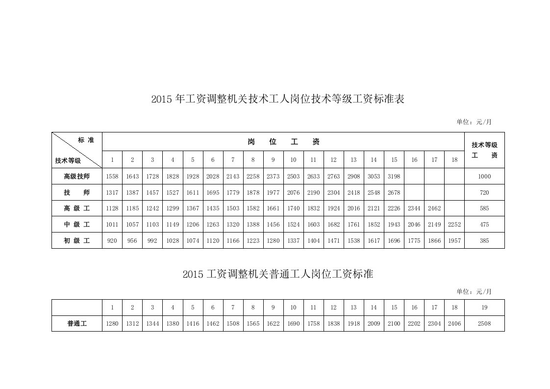 2015年工资调整机关技术工人和普通工人岗位工资标准表