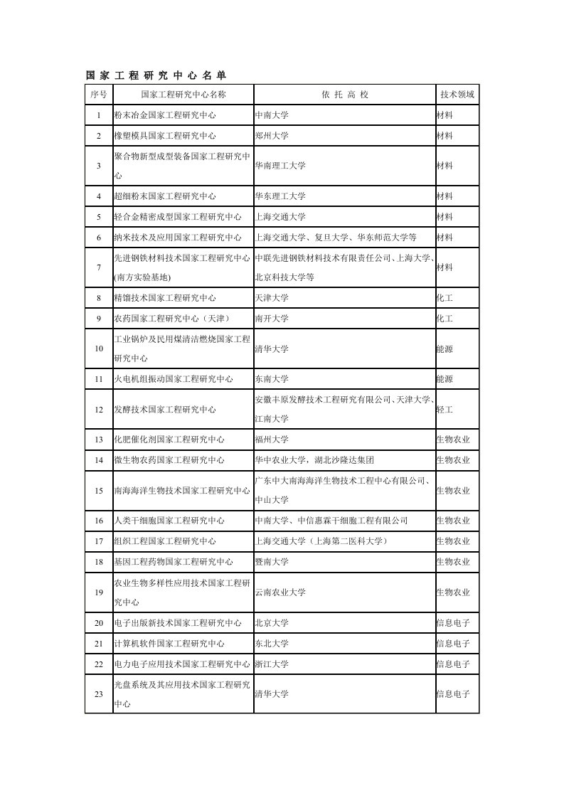 建筑工程管理-国家工程研究中心名单