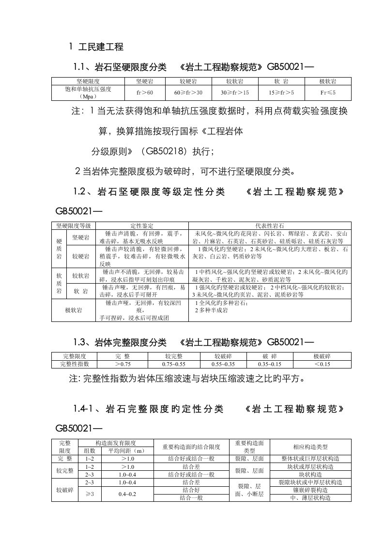 各种规范岩石分类