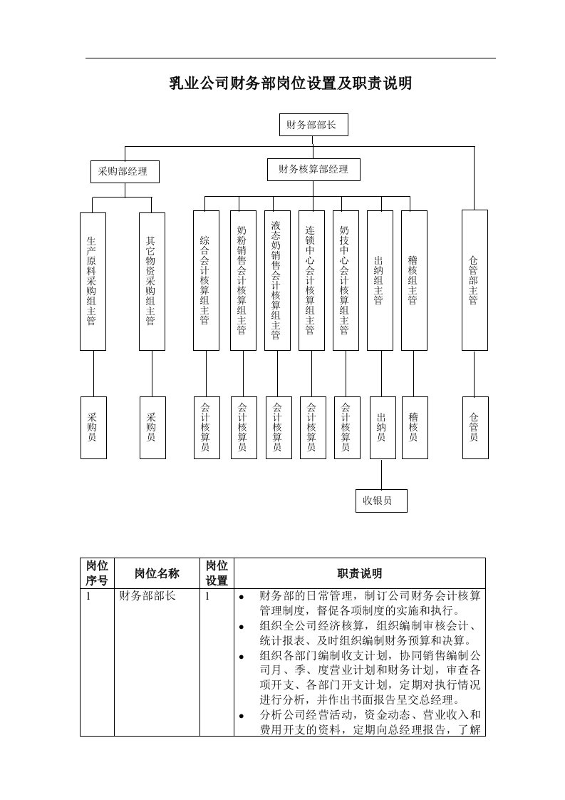 乳业公司财务部岗位设置及职责说明