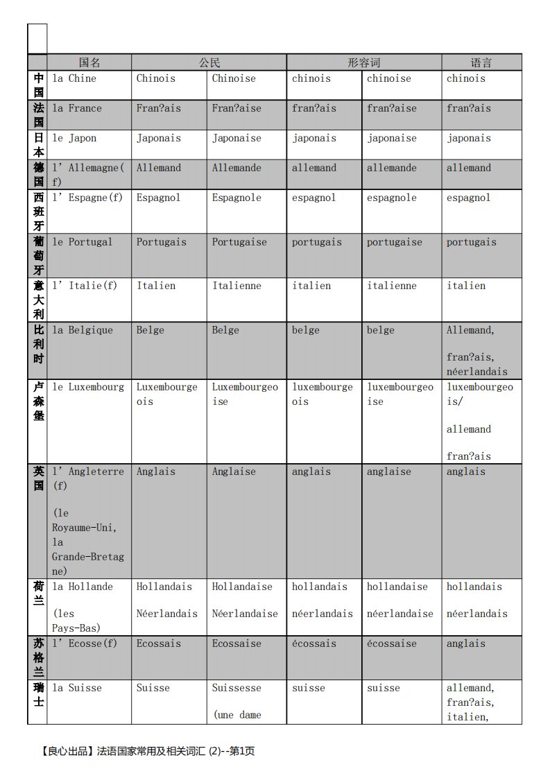 【良心出品】法语国家常用及相关词汇