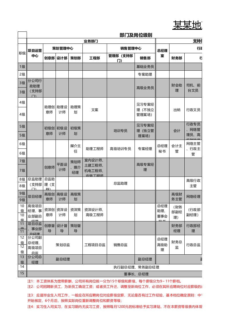 企业管理-某地产宽带薪资等级表多岗位，超全面