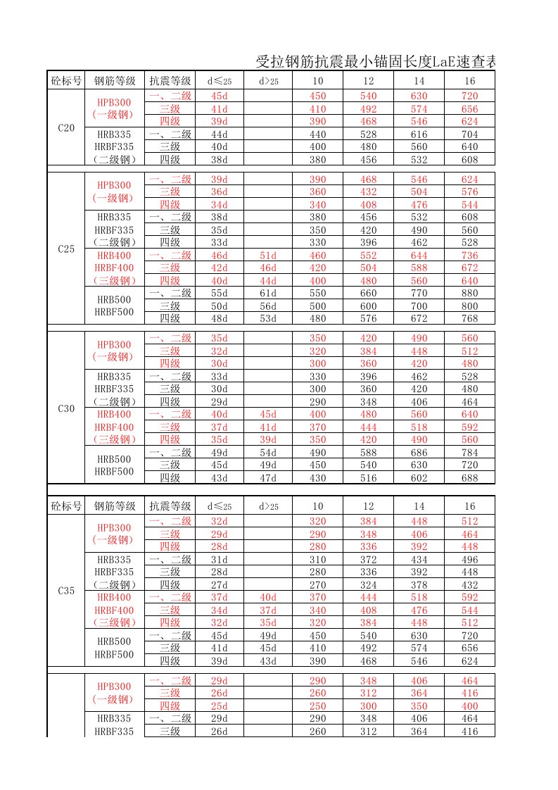 受拉钢筋抗震锚固长度lae速查表(16g101-1)