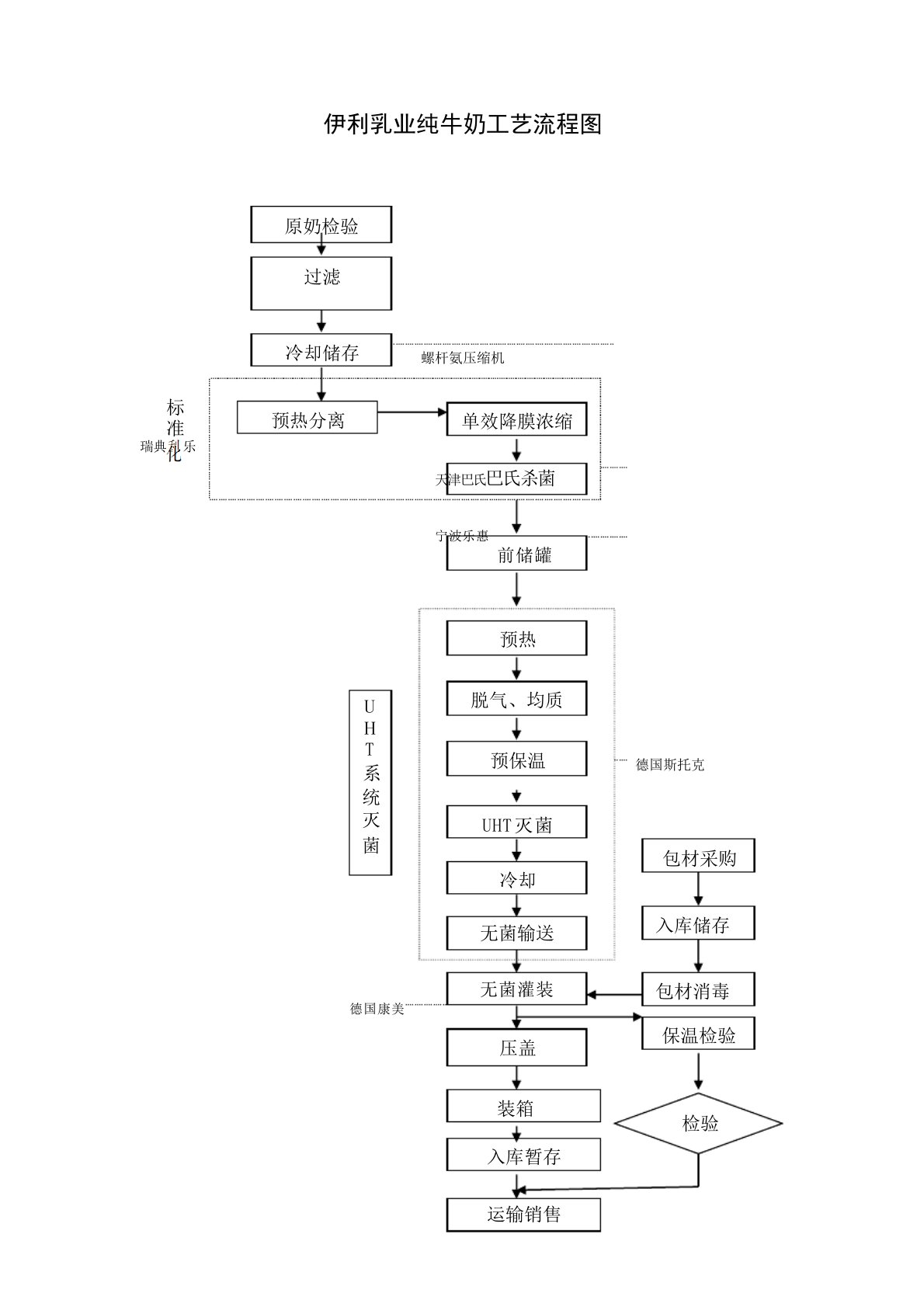 伊利乳业纯牛奶工艺流程图食品饮料