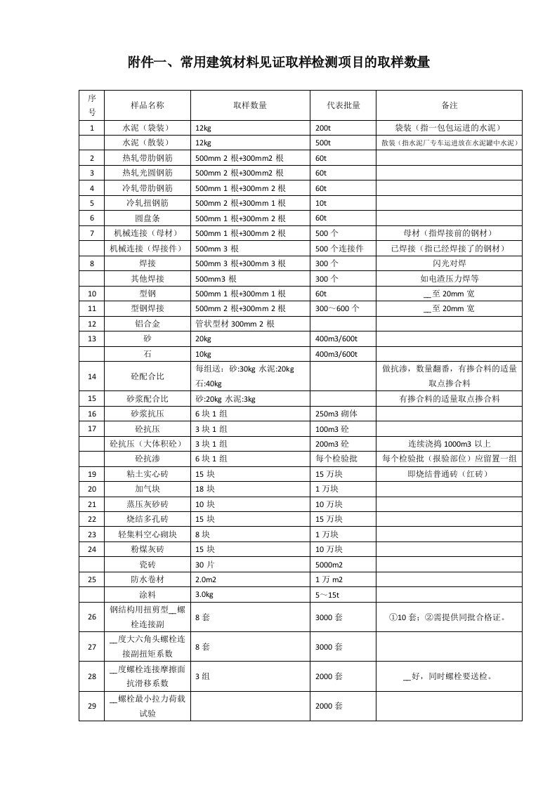 建筑材料见证取样检测项目的取样数量