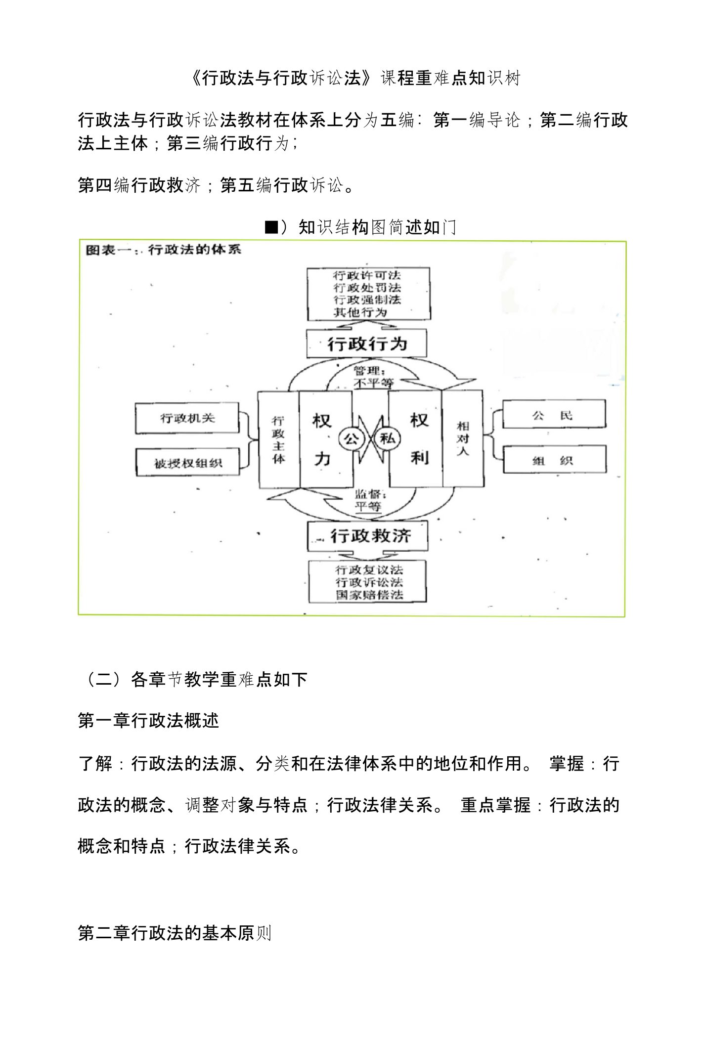 《行政法与行政诉讼法》课程重难点知识树