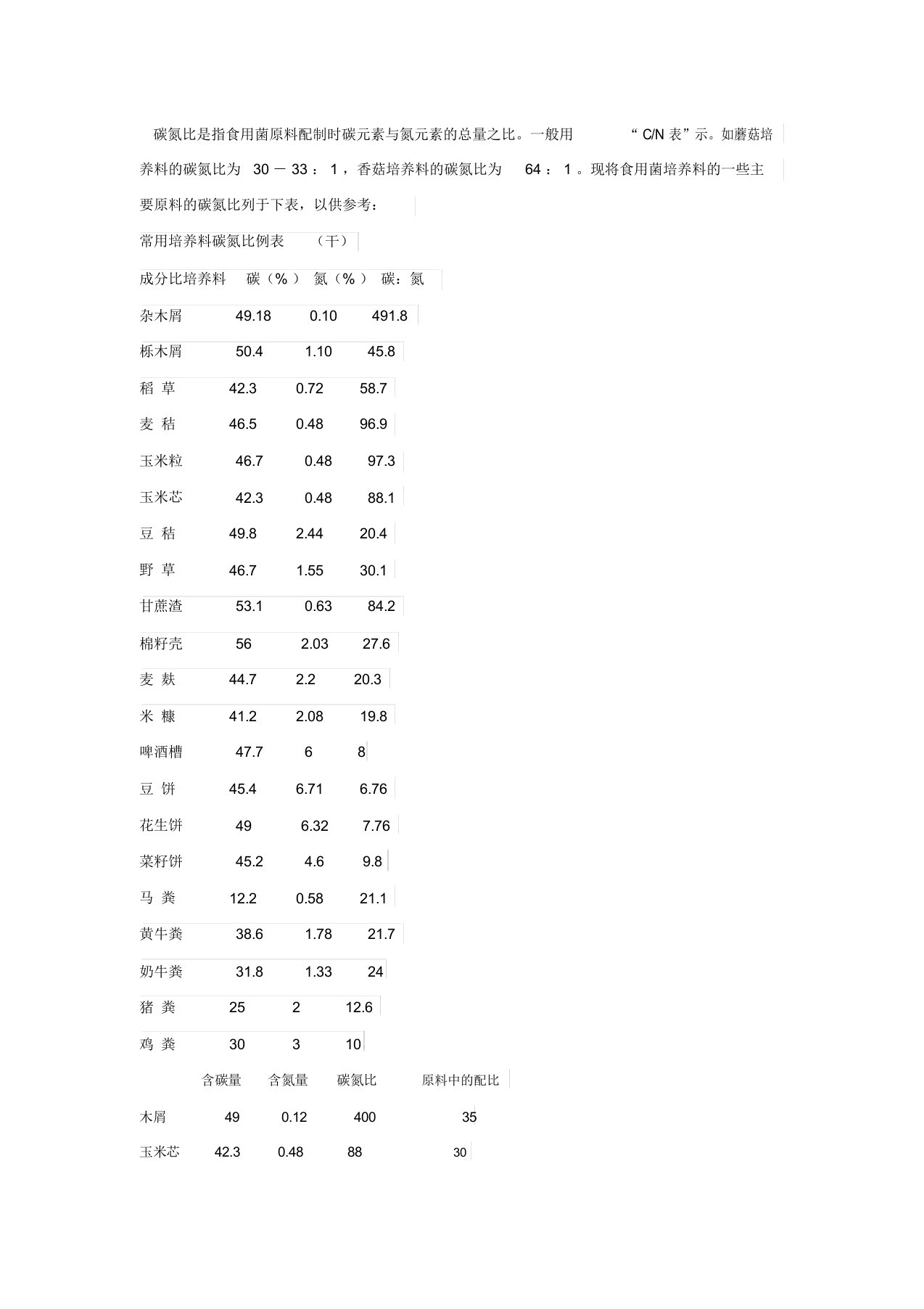 原材料碳氮比