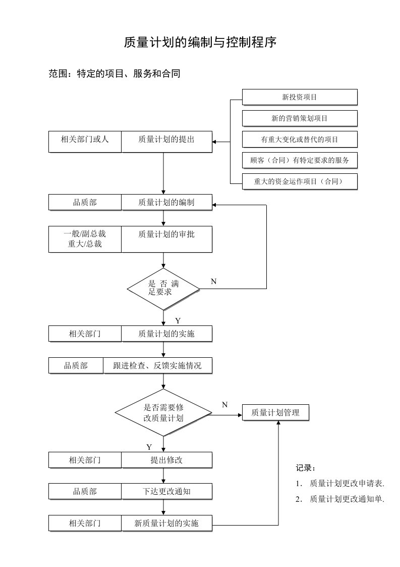 质量计划的编制与控制程序