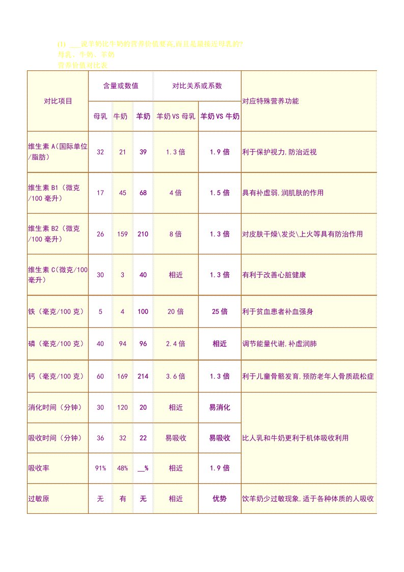 母乳、牛奶、羊奶、营养价值对比表