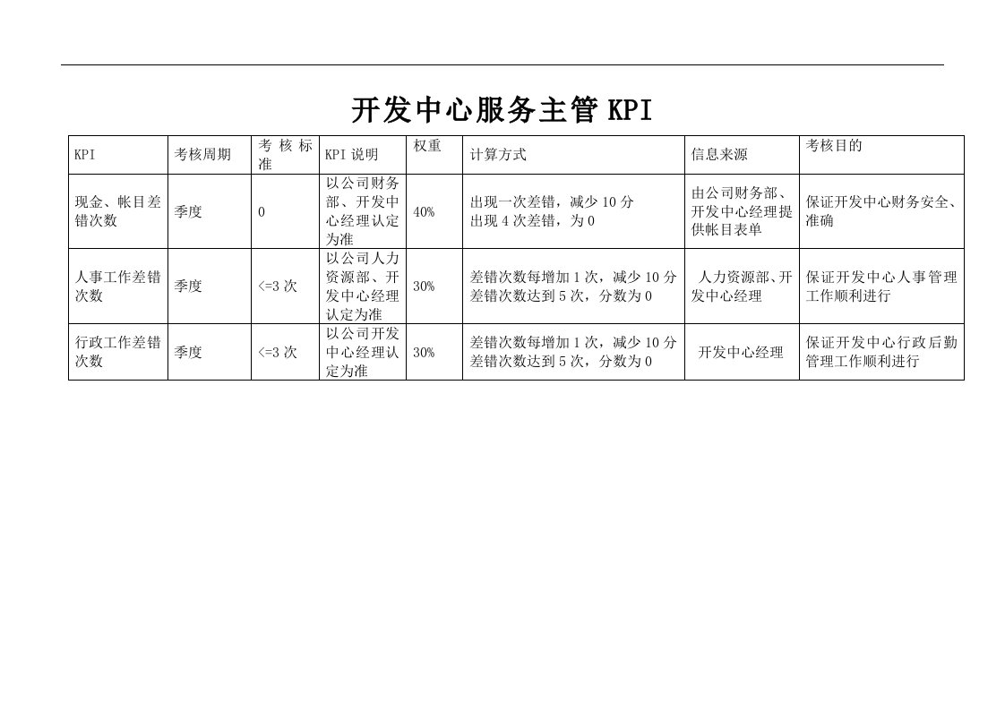 开发中心-服务主管绩效考核指标(KPI)