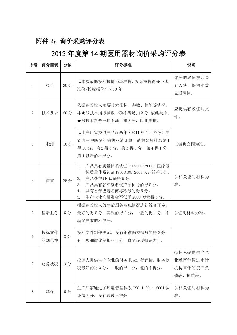 附件2：询价采购评分表