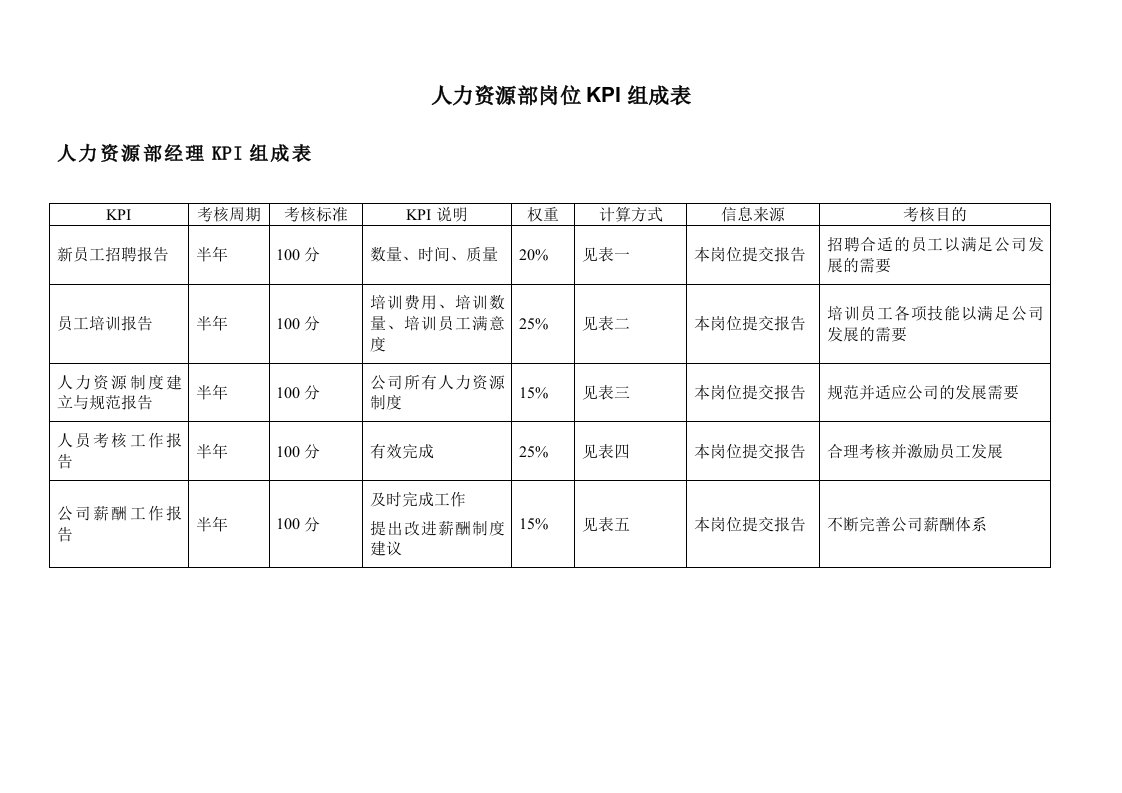 人力资源部岗位KPI组成表