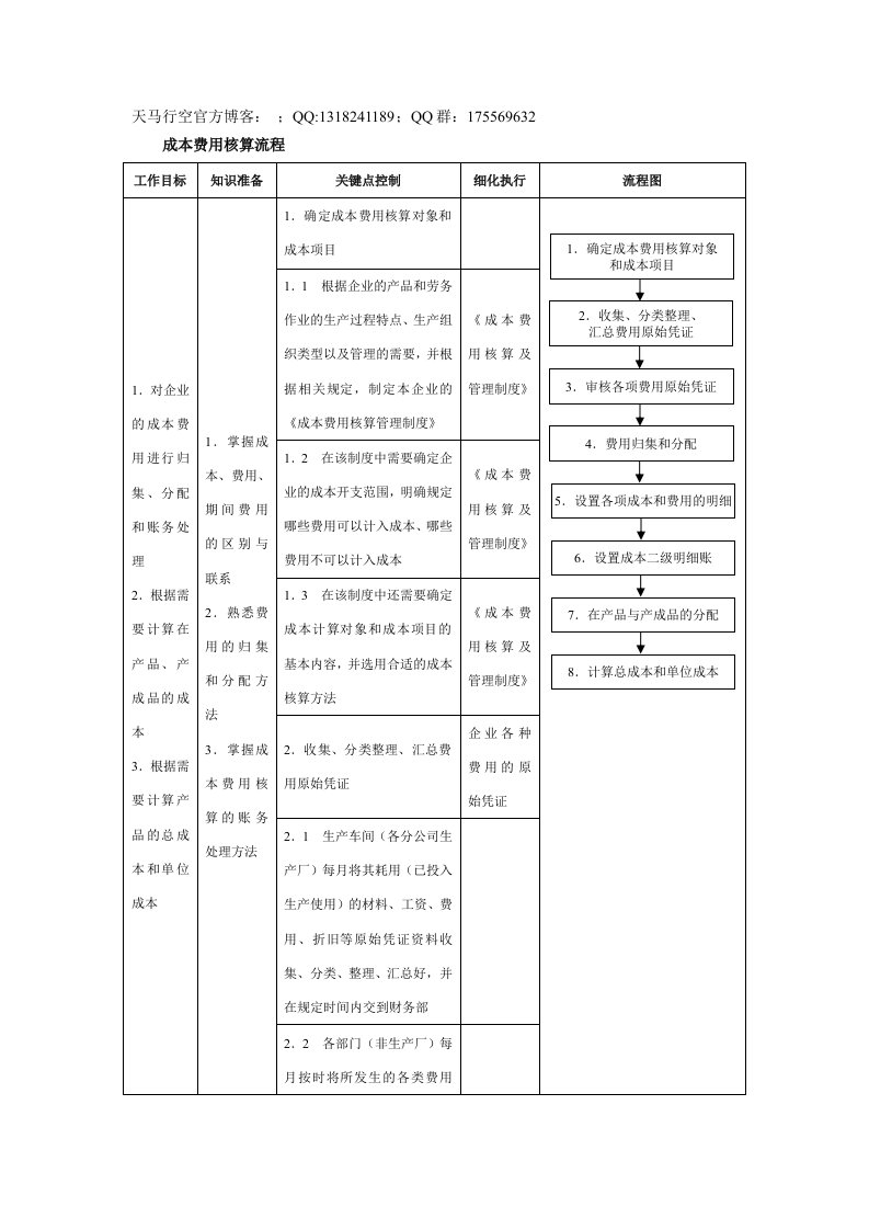 成本费用核算流程