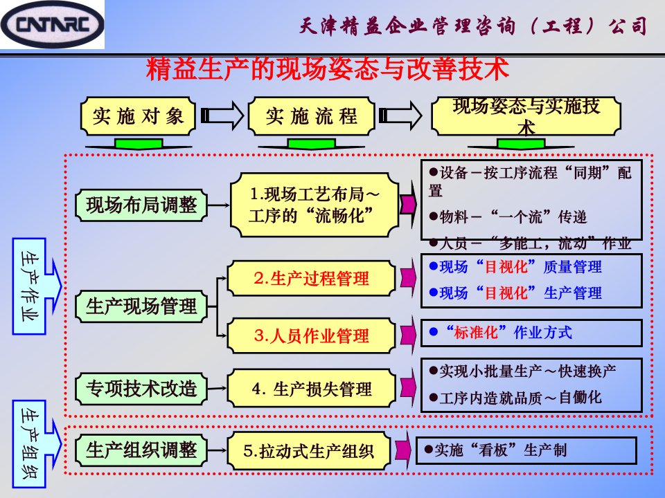 精选建立准时化JIT生产系统课件