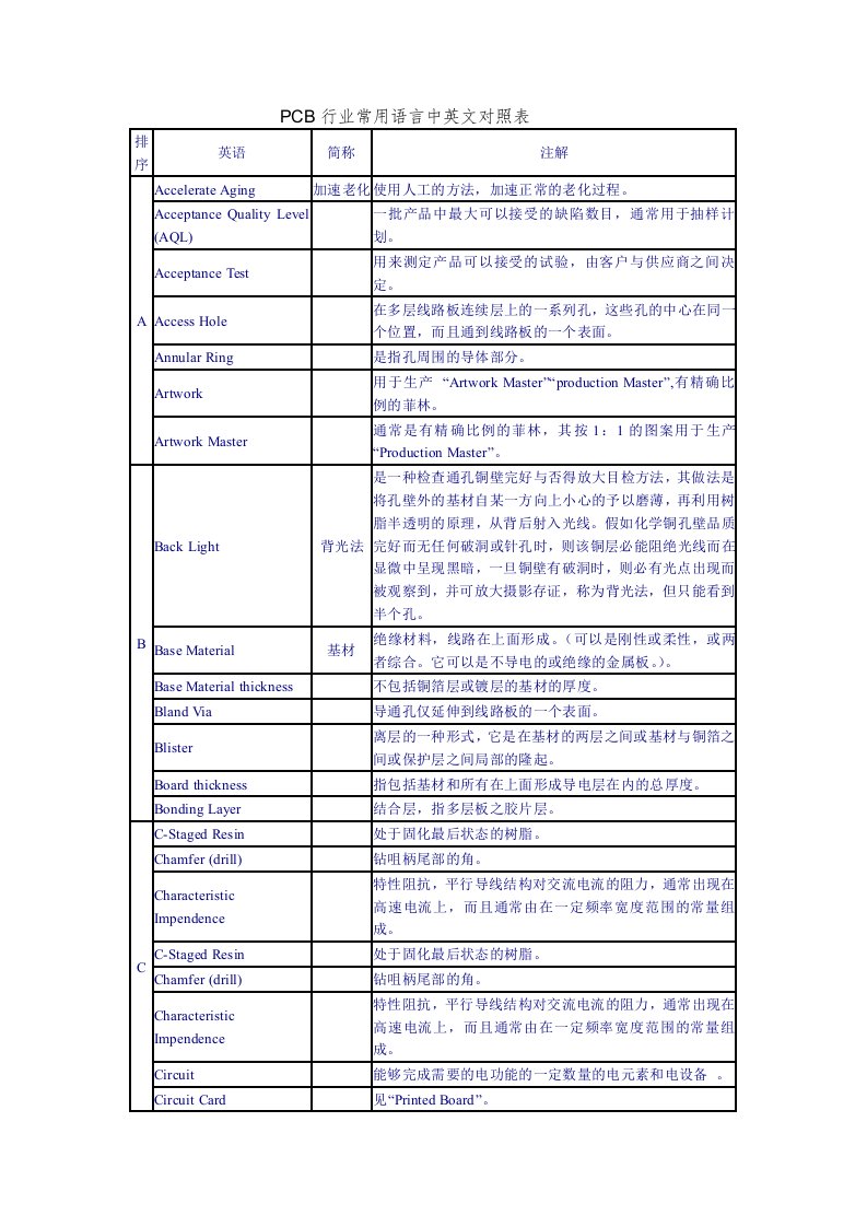 PCB印制电路板-PCB行业常用语言中英文对照表