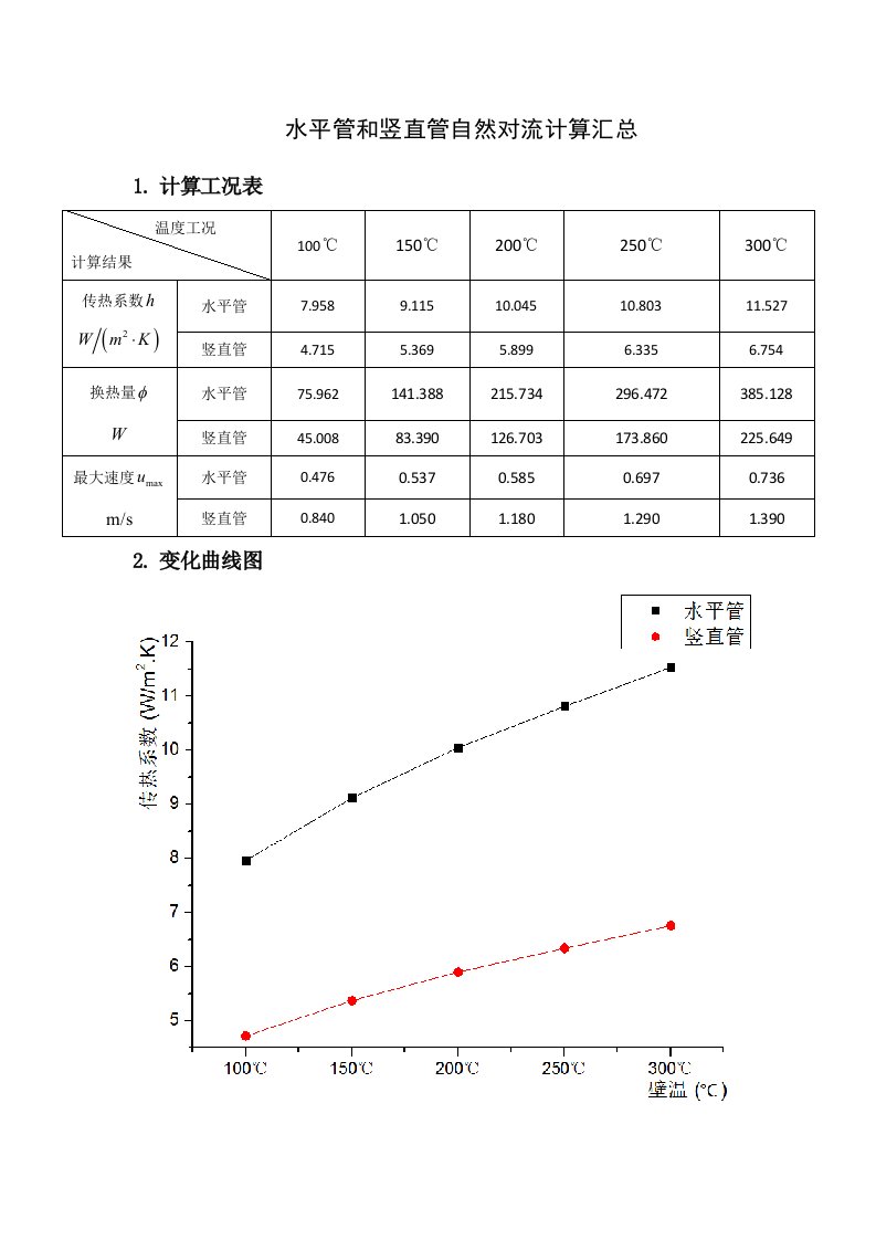 圆管自然对流计算和模拟