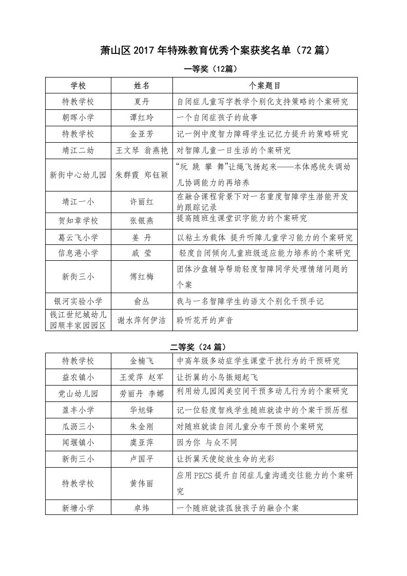 萧山区2017年特殊教育优秀个案获奖名单（72篇）