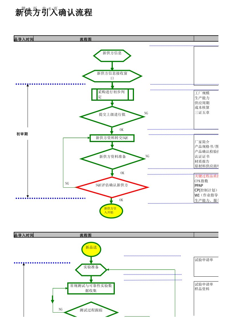 新供方引入品质控制计划流程