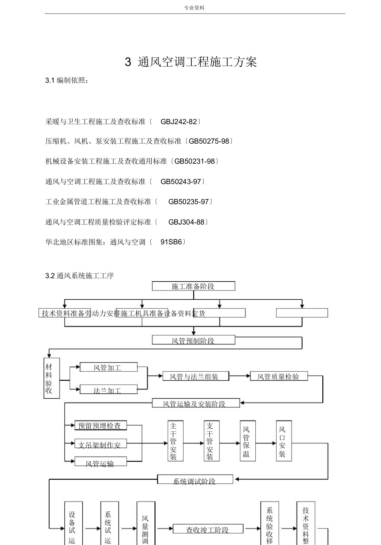 通风空调工程施工设计实施总结方案