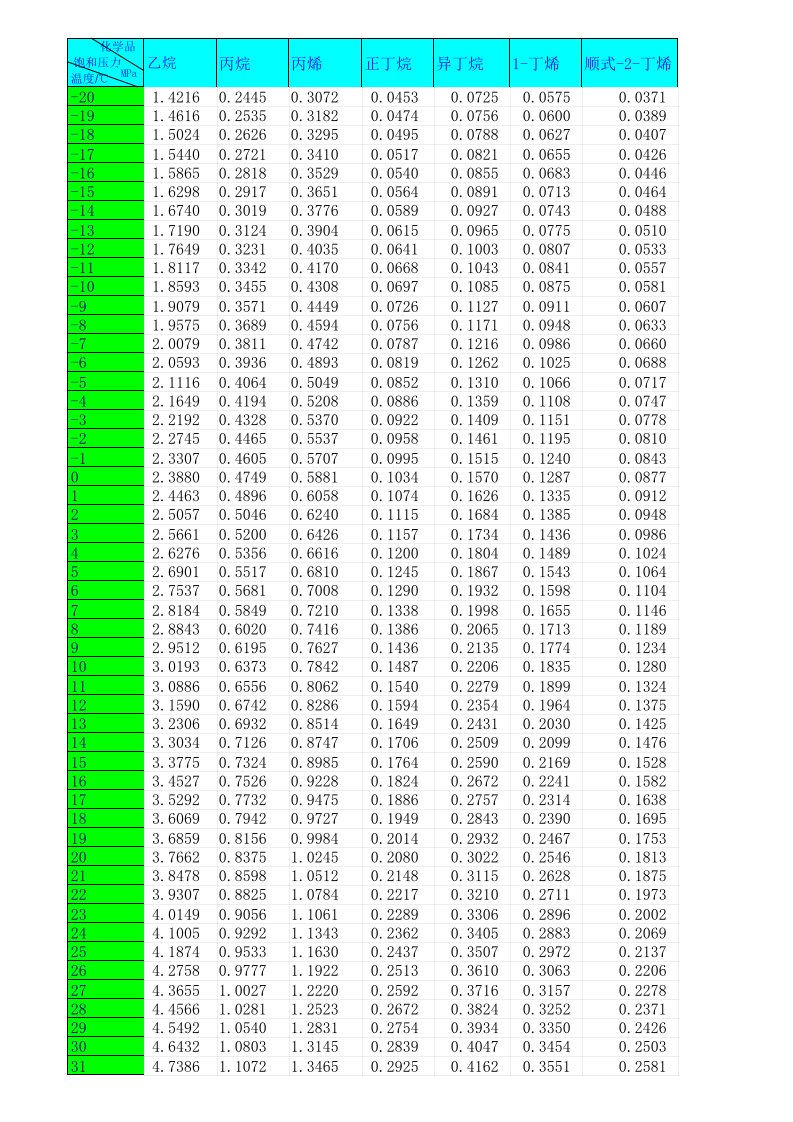石油液化气饱和蒸汽压1