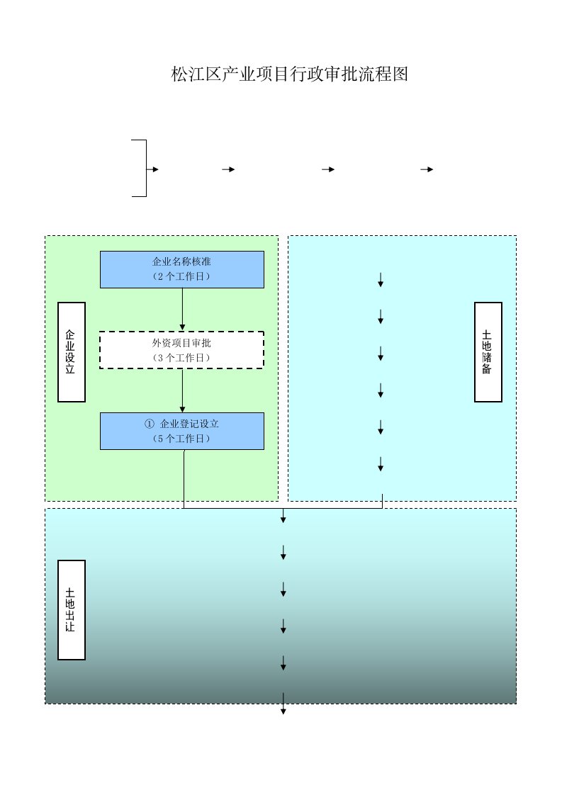 产业项目行政审批流程图