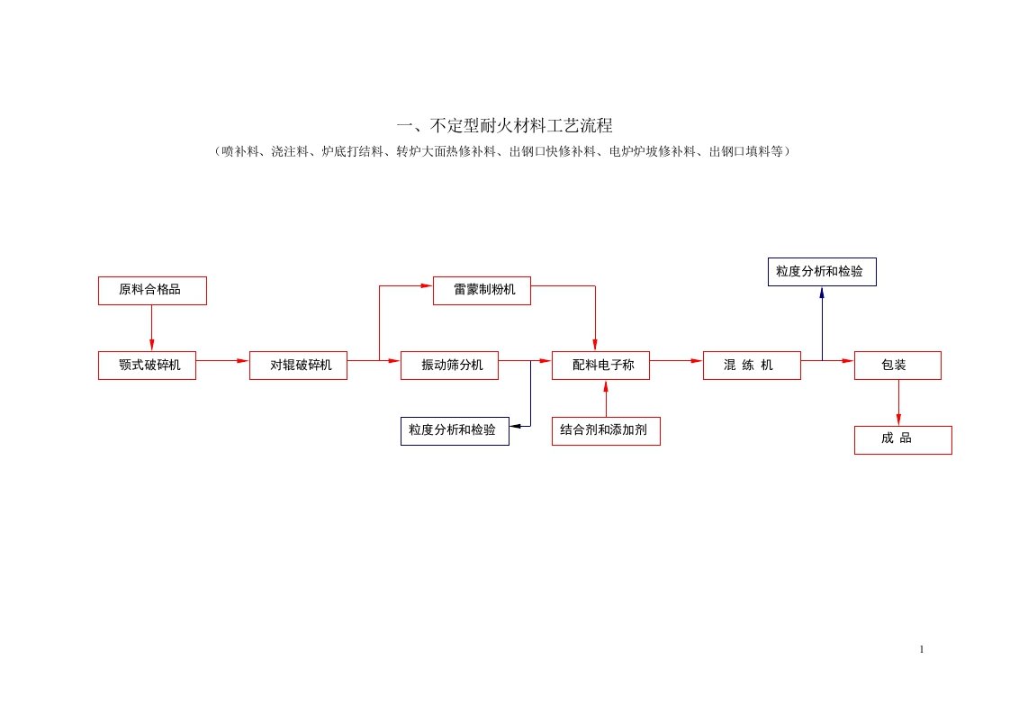 耐火材料生产工艺流程