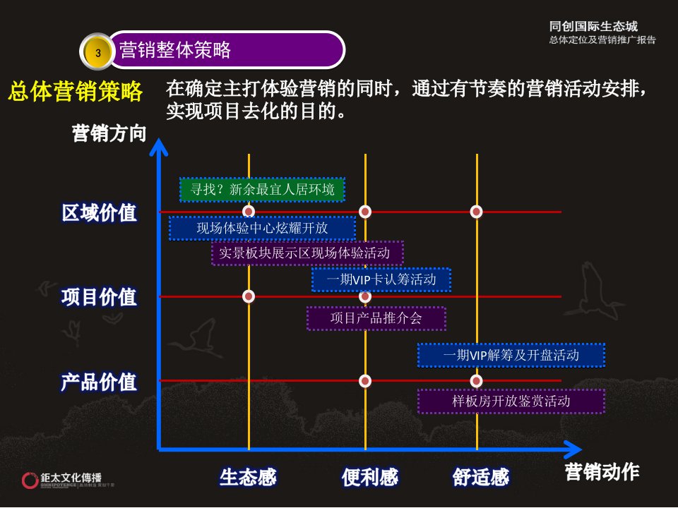 同创国际生态城总体定位及营销二课件