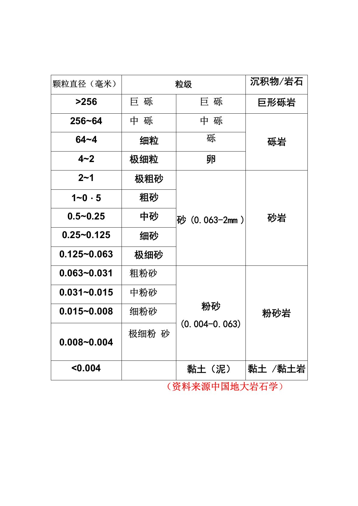 碎屑颗粒粒度分级表