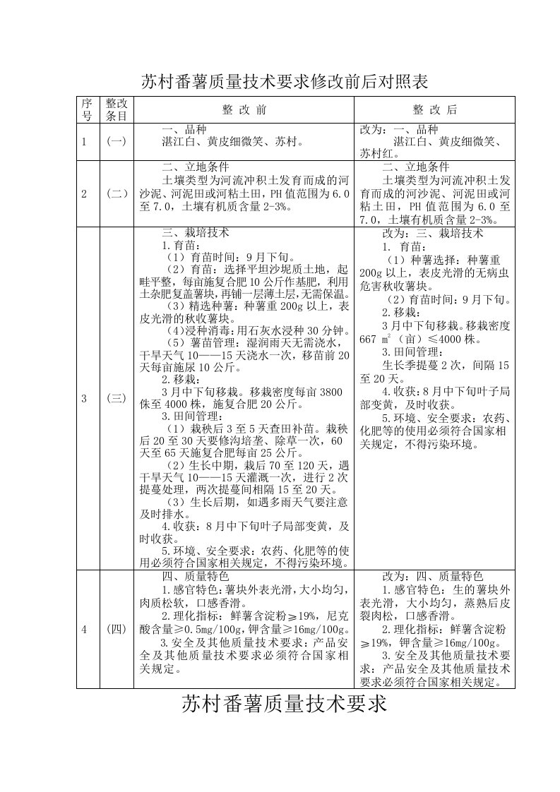 苏村番薯质量技术要求修改前后对照表