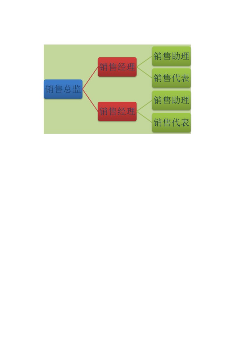 企业管理-销售部组织机构图