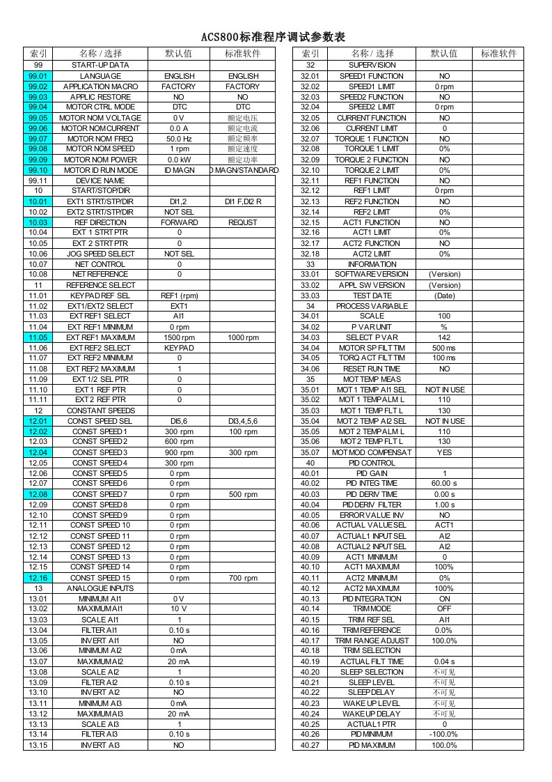 acs800变频器参数表