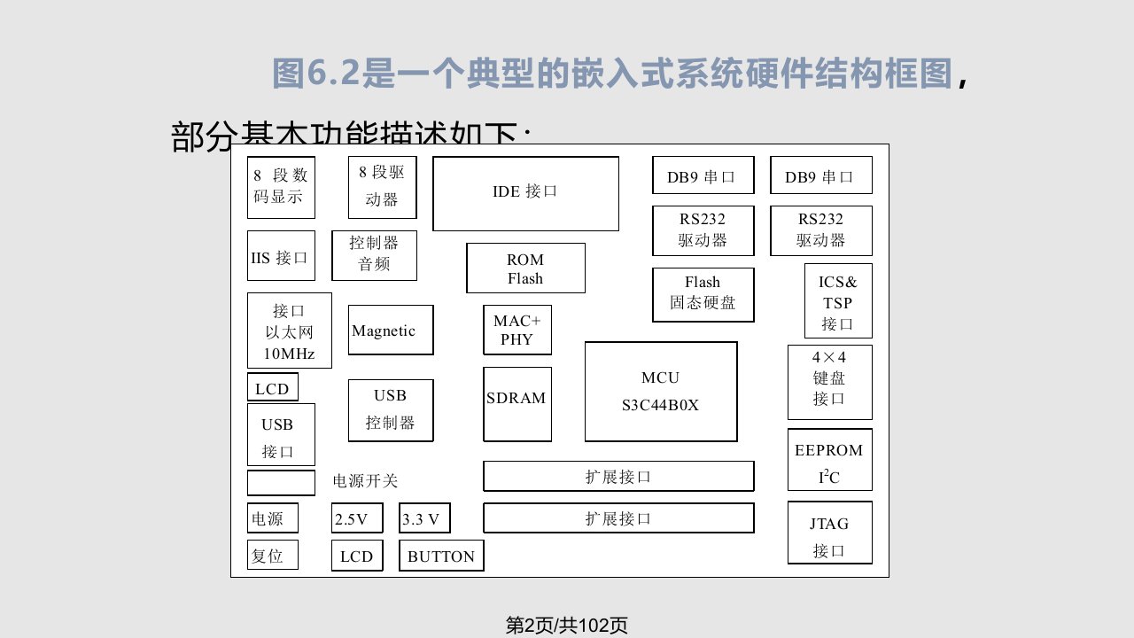 嵌入式最小系统设计