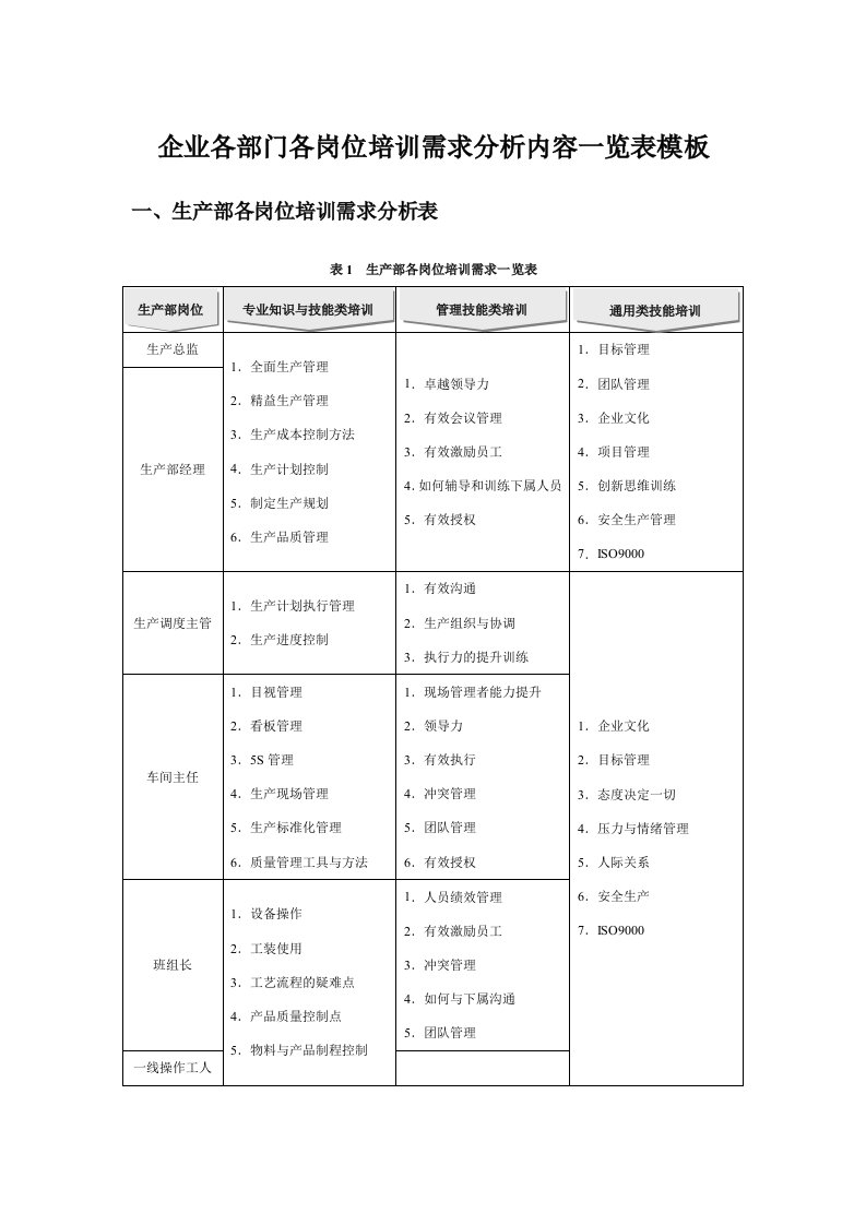 企业各部门各岗位培训需求分析内容一览表模板