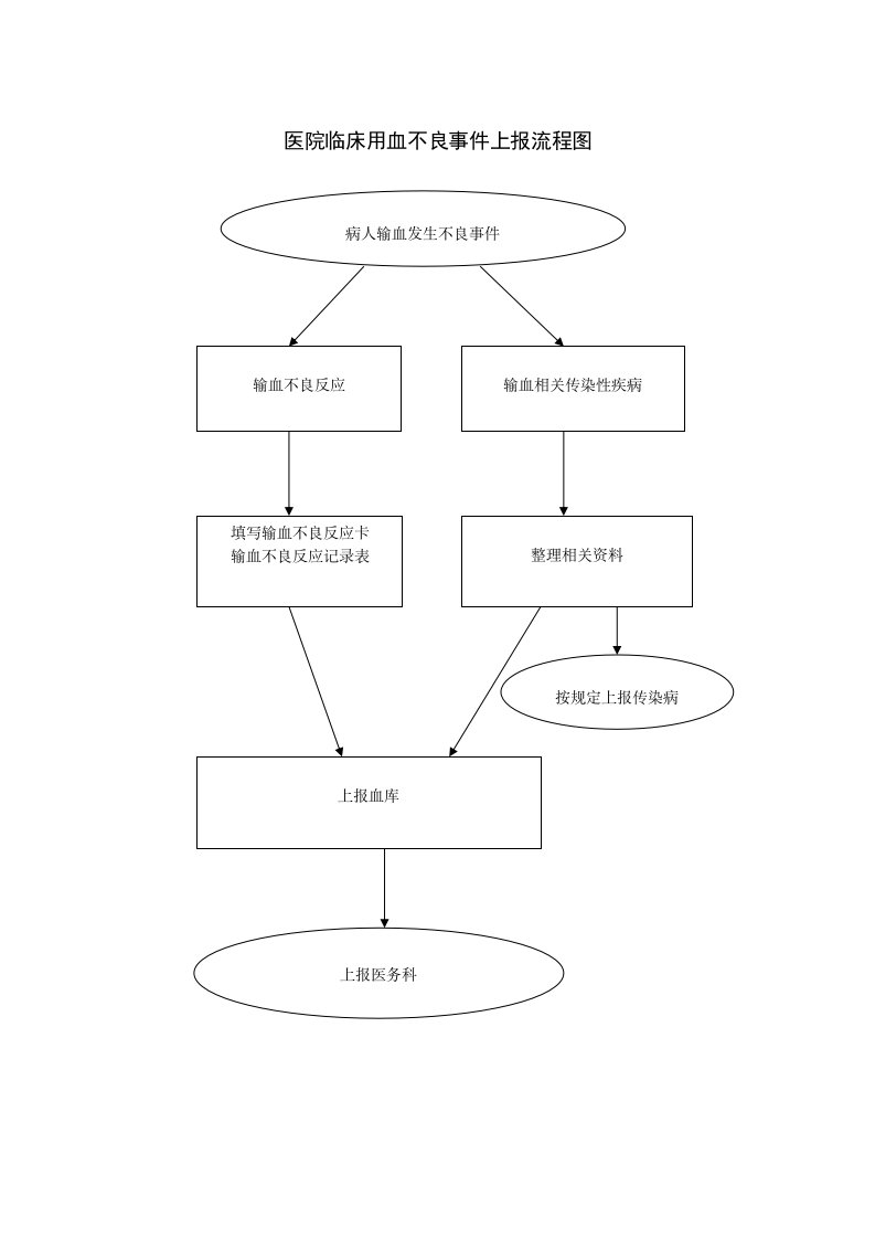 医院临床用血不良事件上报流程图