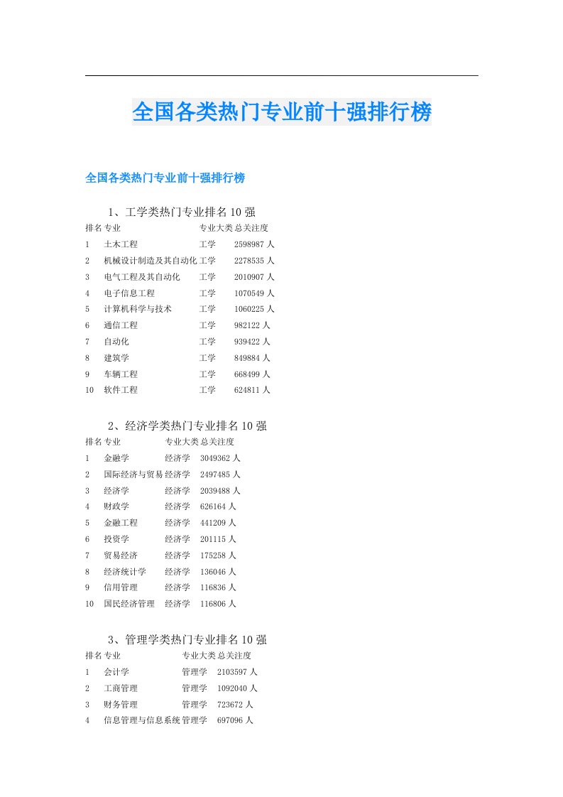 全国各类热门专业前十强排行榜