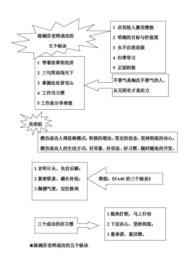 陈婉芬老师成功的五个秘诀