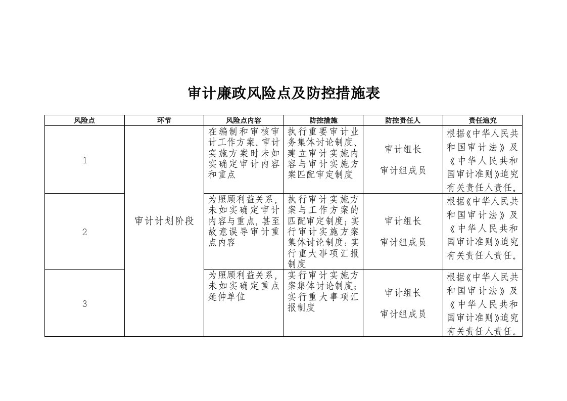 审计廉政风险点和防控措施表