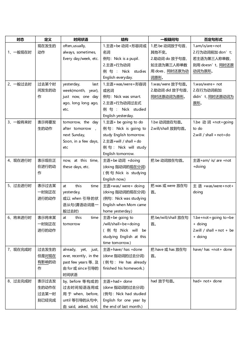 英语十六种时态表格(附准确例句)