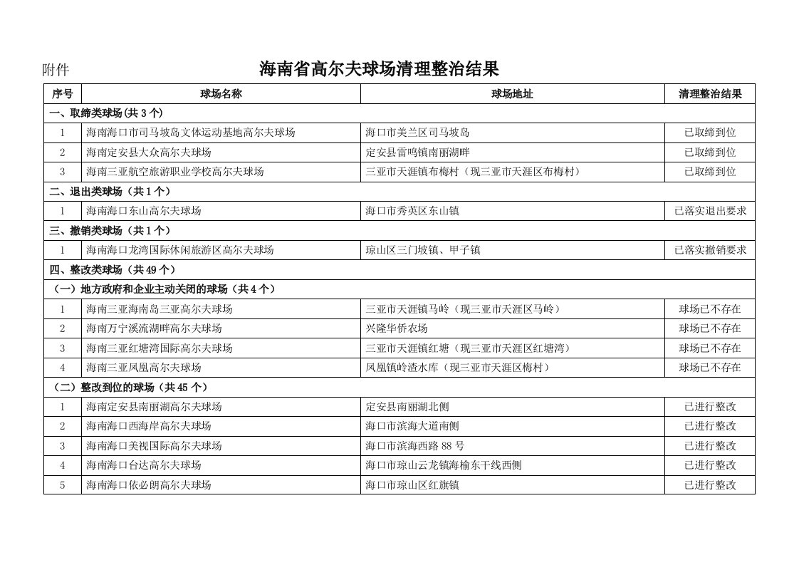 附件海南省高尔夫球场清理整治结果