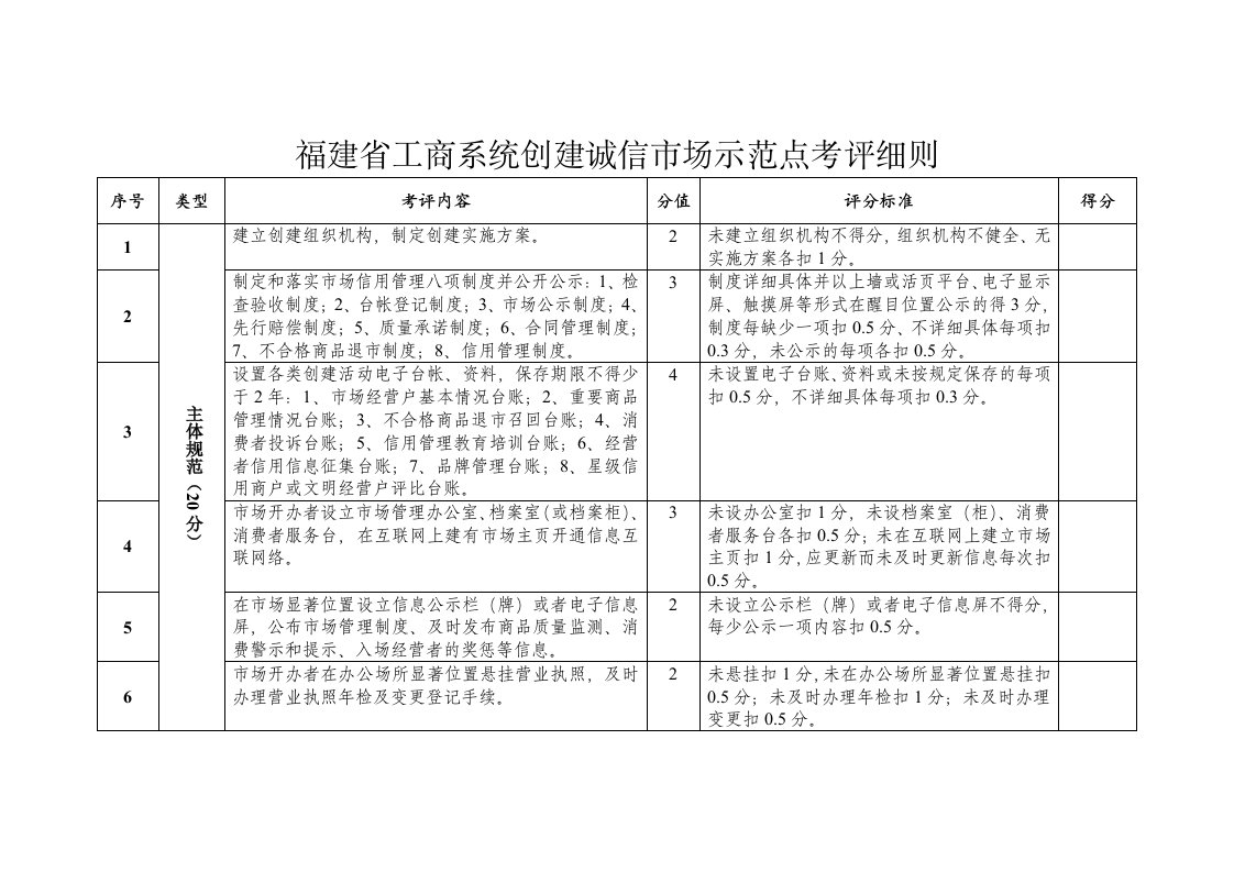 福建省工商系统创建诚信市场示范点考评细则