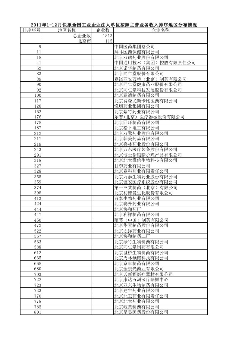 医疗行业-五星资源XXXX制药企业利润排行分省市