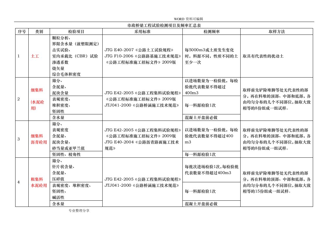 市政工程试验检测项目和频率汇总