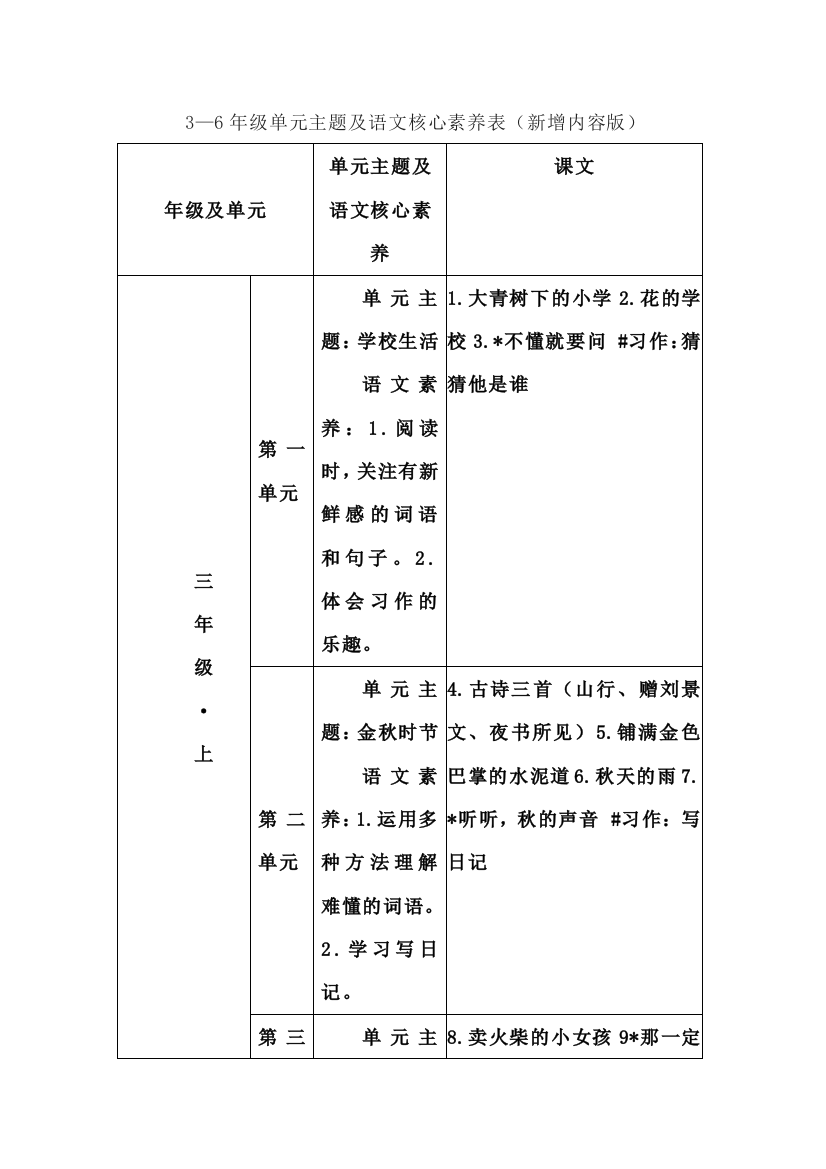 3-6年级单元主题及语文核心素养表（新增内容版）