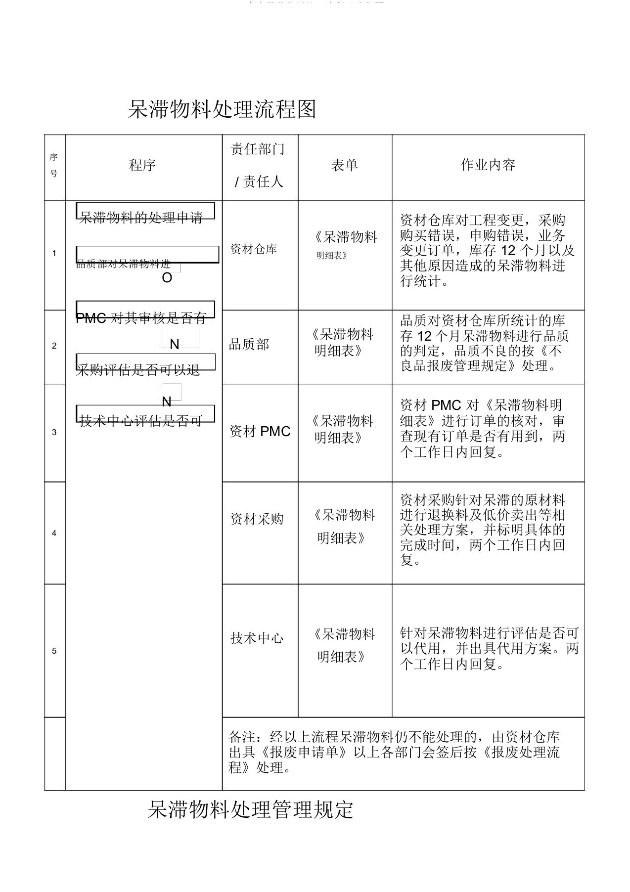 仓库呆滞物料处理流程及流程图