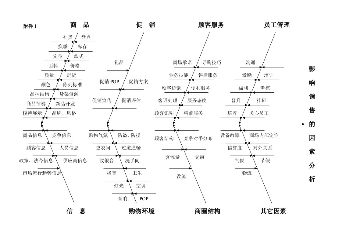 影响销售鱼骨图分析