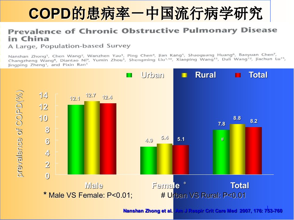 慢性阻塞性肺疾病COPD讲课课件2概要