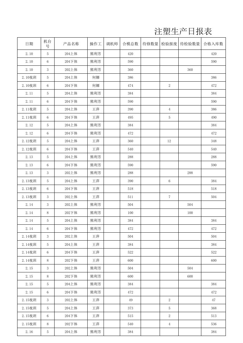 2014年注塑生产日报表