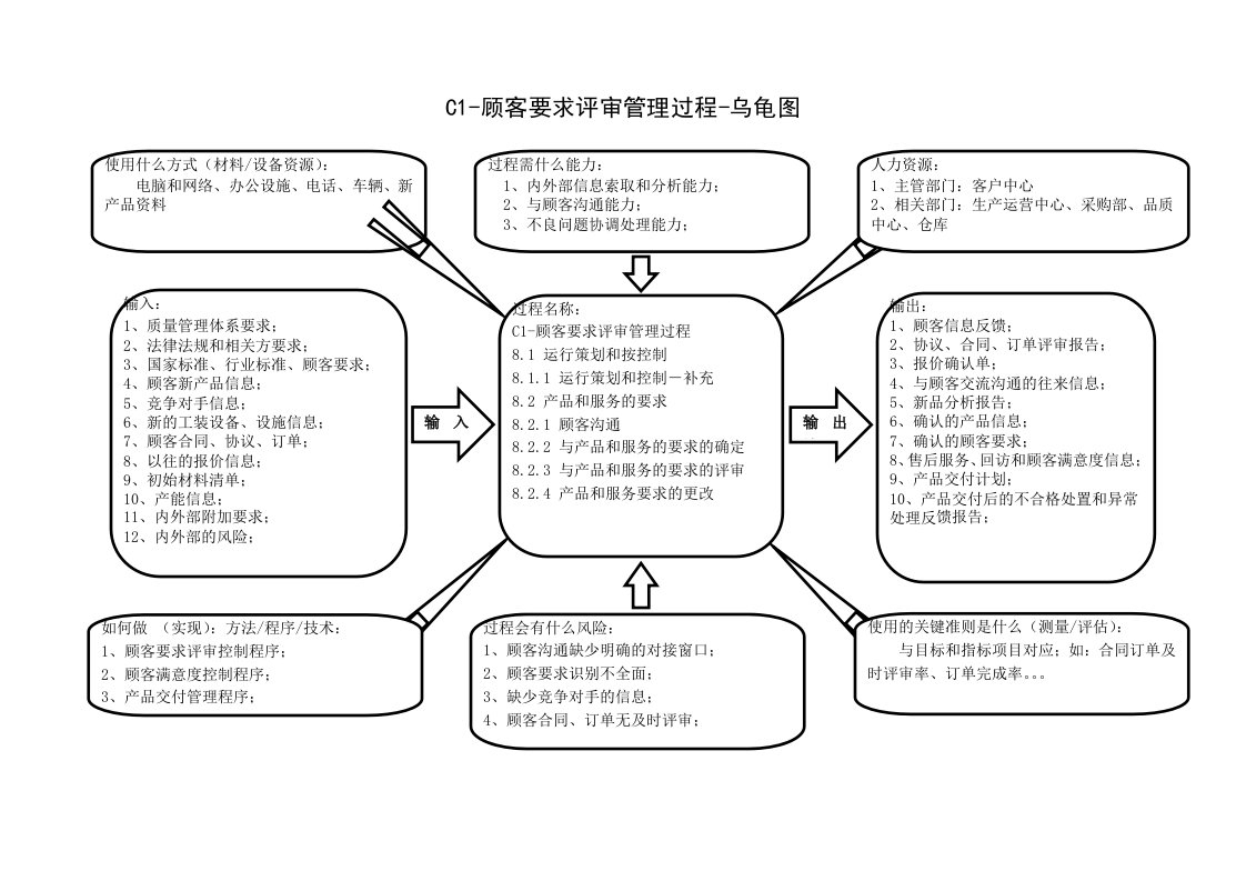 C1-顾客要求评审管理过程-乌龟图