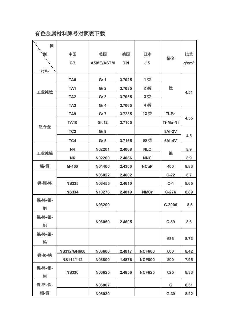 有色金属材料牌号对照表下载