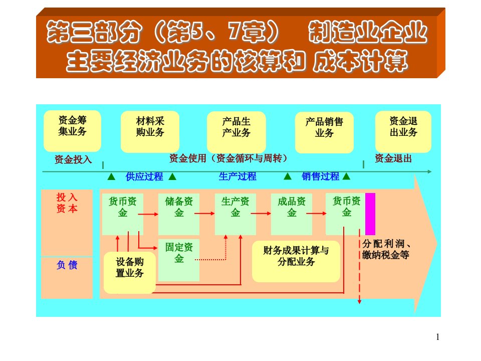 [精选]制造业企业主要经济业务的核算和成本计算